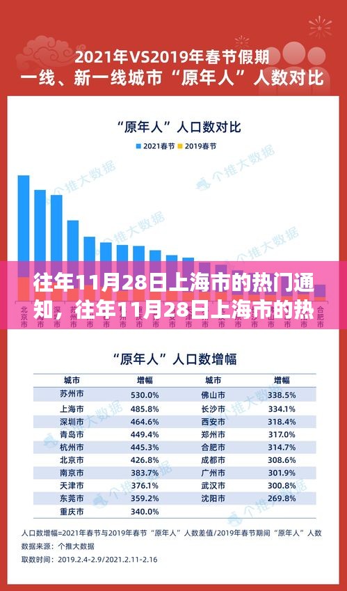 揭秘往年11月28日上海市的热门通知，城市脉搏的节奏跳跃日