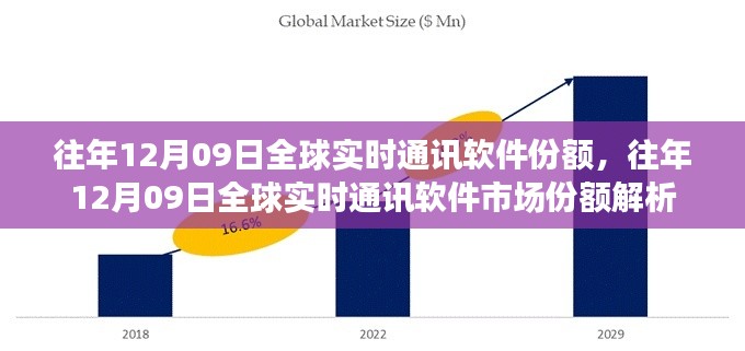 往年12月09日全球实时通讯软件市场份额深度解析报告