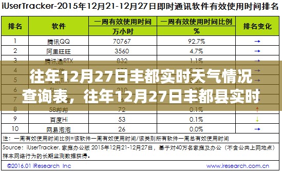 往年12月27日丰都县实时天气查询及分析报告