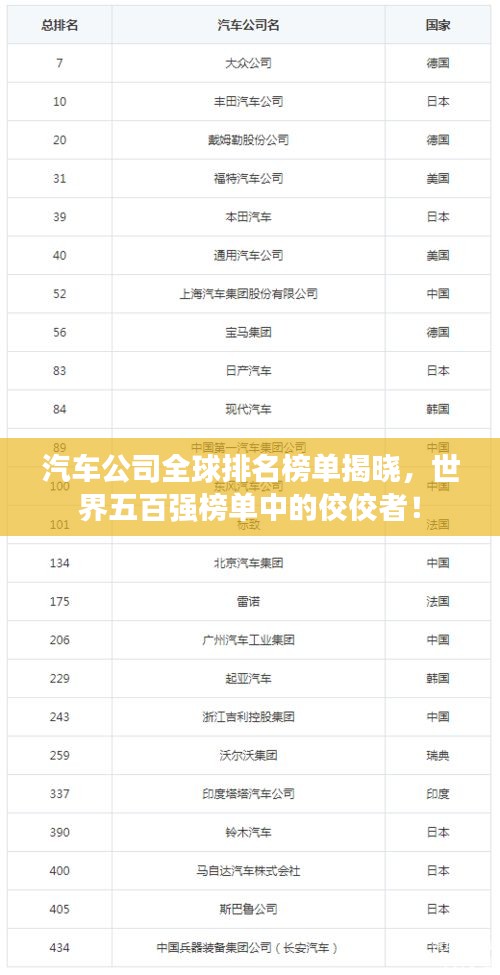 汽车公司全球排名榜单揭晓，世界五百强榜单中的佼佼者！